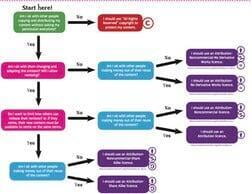 Thumbnail of the Creative Commons flowchart for picking licenses.